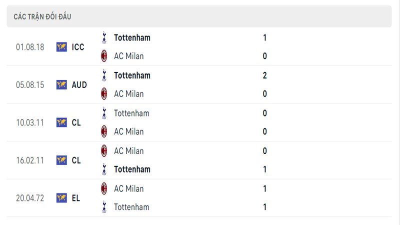 Kết quả đối đầu giữa AC Milan vs Tottenham trước kia Kết quả đối đầu giữa AC Milan vs Tottenham trước kia