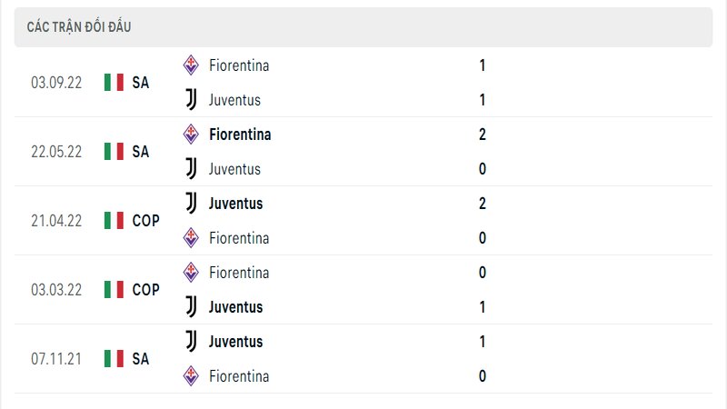 Kết quả đối đầu giữa Juventus vs Fiorentina trước kia Kết quả đối đầu giữa Juventus vs Fiorentina trước kia