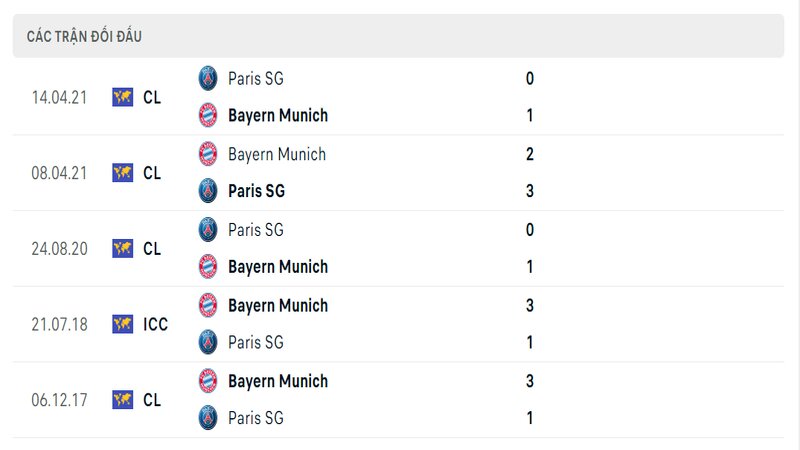 Kết quả đối đầu giữa PSG vs Bayern Munich trước kia Kết quả đối đầu giữa PSG vs Bayern Munich trước kia