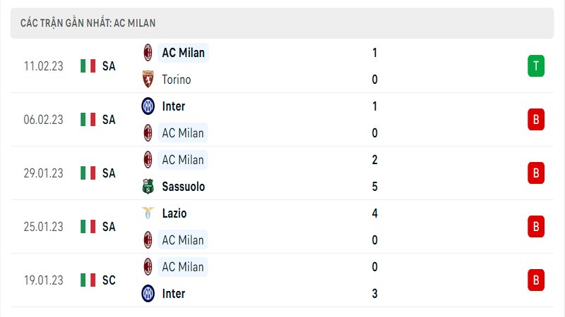 Thành tích ra sân gần đây của AC Milan Thành tích ra sân gần đây của AC Milan