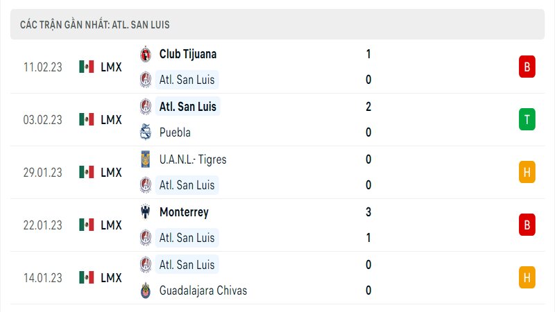 Thành tích ra sân gần đây của Atletico San Luis Thành tích ra sân gần đây của Atletico San Luis