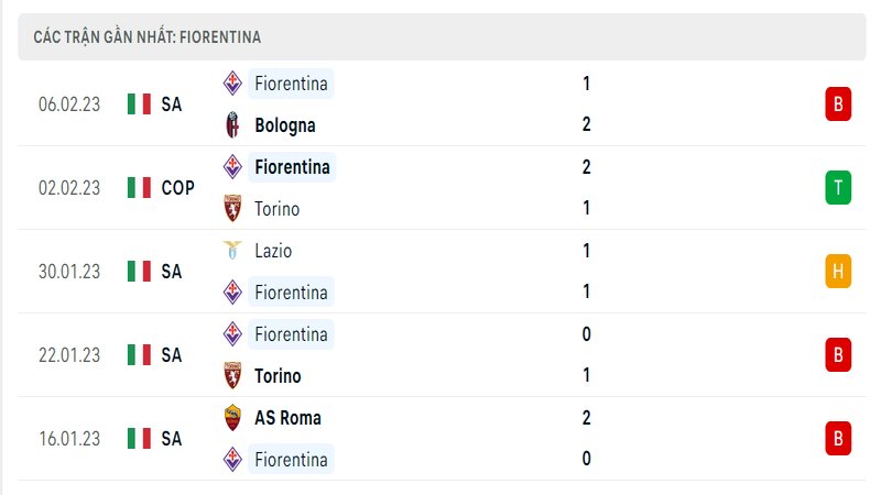 Thành tích ra sân gần đây của Fiorentina Thành tích ra sân gần đây của Fiorentina