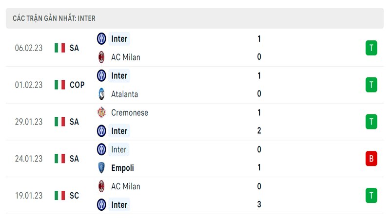Thành tích ra sân gần đây của Inter Milan Thành tích ra sân gần đây của Inter Milan