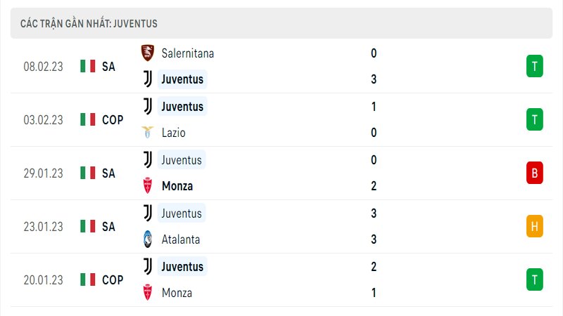 Thành tích ra sân gần đây của Juventus Thành tích ra sân gần đây của Juventus
