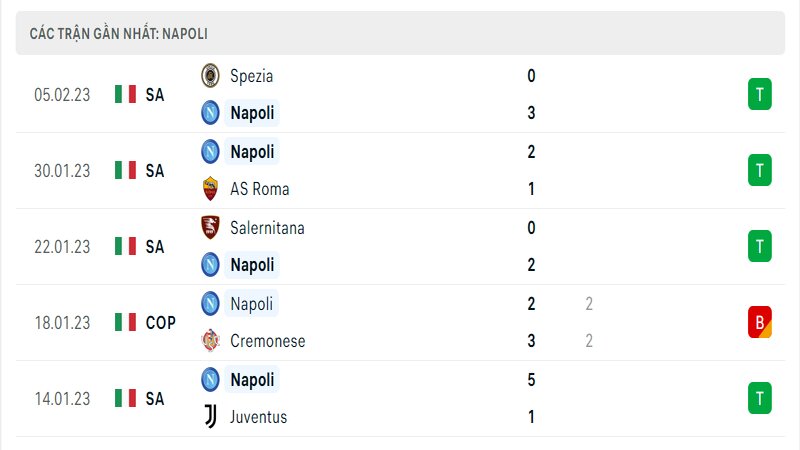 Thành tích ra sân gần đây của Napoli Thành tích ra sân gần đây của Napoli