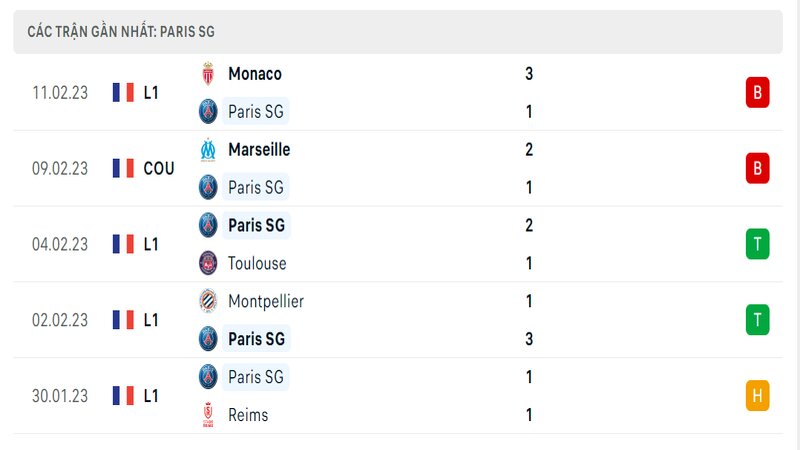 Thành tích ra sân gần đây của PSG Thành tích ra sân gần đây của PSG
