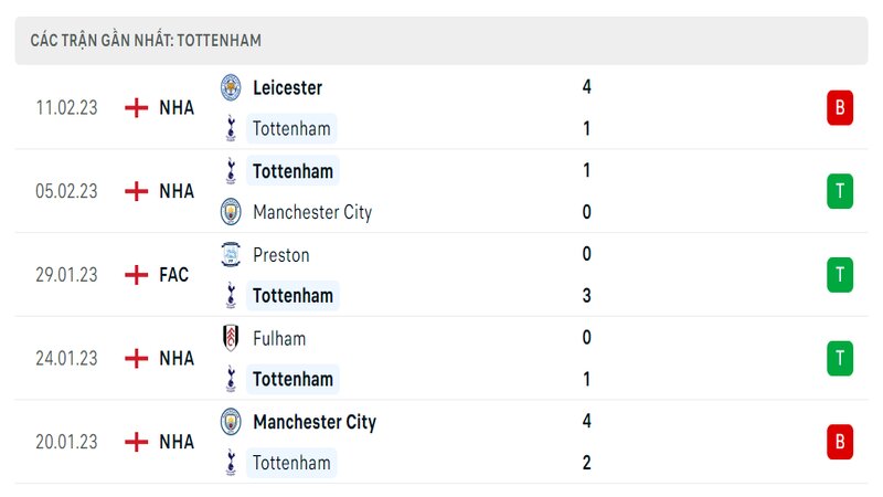 Thành tích ra sân gần đây của Tottenham Thành tích ra sân gần đây của Tottenham
