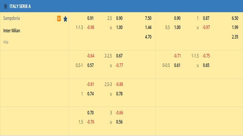 Tỷ lệ soi kèo Sampdoria vs Inter Milan vòng 22, Serie A 22/23 Tỷ lệ soi kèo Sampdoria vs Inter Milan vòng 22, Serie A 22/23