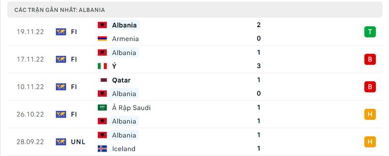 lịch sử 5 trận gần nhất của Albania lịch sử 5 trận gần nhất của Albania