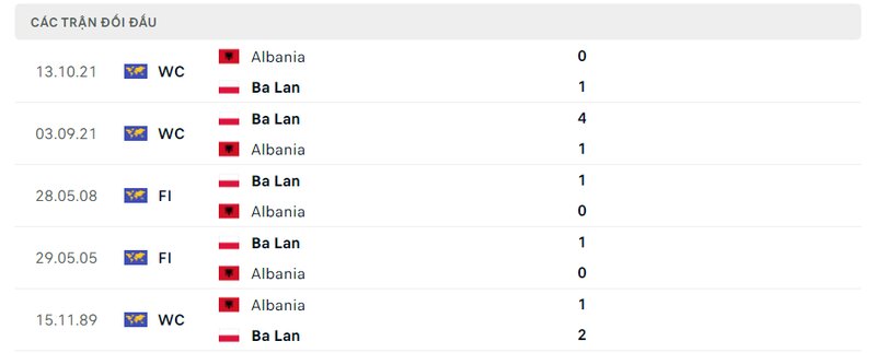 Kết quả đối đầu giữa Ba Lan vs Albania trước kia Kết quả đối đầu giữa Ba Lan vs Albania trước kia