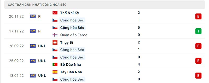 lịch sử ra sân 5 trận gần nhất của Cộng Hòa Séc lịch sử ra sân 5 trận gần nhất của Cộng Hòa Séc