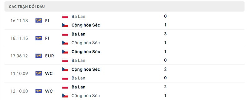 Kết quả đối đầu giữa Cộng Hòa Séc vs Ba Lan trước kia Kết quả đối đầu giữa Cộng Hòa Séc vs Ba Lan trước kia