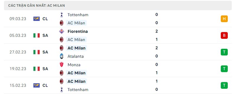 Kết quả 5 lần ra sân gần nhất của AC Milan Kết quả 5 lần ra sân gần nhất của AC Milan