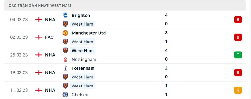 Thành tích 5 trận vừa qua của West Ham Thành tích 5 trận vừa qua của West Ham
