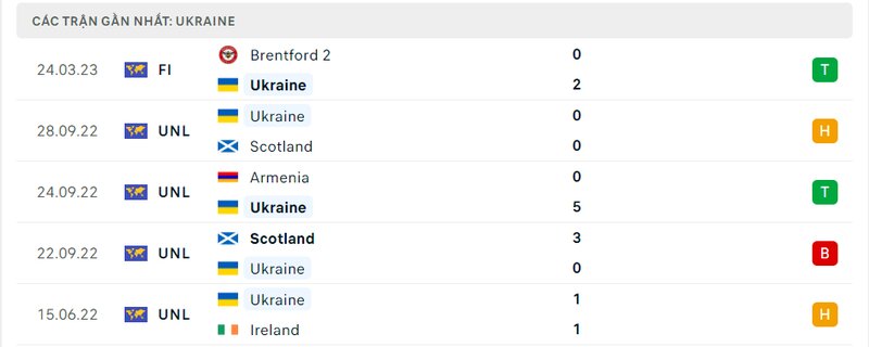 lịch sử ra sân 5 trận gần nhất của Ukraine lịch sử ra sân 5 trận gần nhất của Ukraine