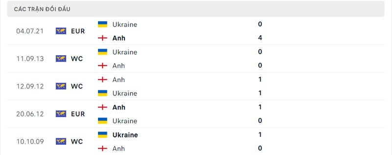 Kết quả đối đầu giữa Anh vs Ukraine trước kia Kết quả đối đầu giữa Anh vs Ukraine trước kia