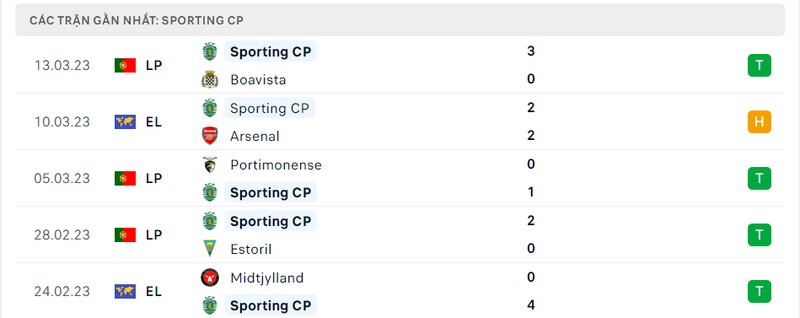 Kết quả 5 lần ra sân gần nhất của Sporting Lisbon Kết quả 5 lần ra sân gần nhất của Sporting Lisbon