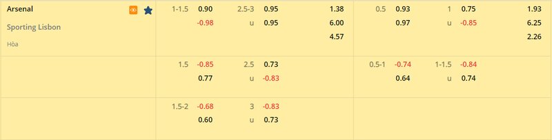 Tỷ lệ soi kèo Arsenal vs Sporting Lisbon vòng 1/8, Europa League 22/23 Tỷ lệ soi kèo Arsenal vs Sporting Lisbon vòng 1/8, Europa League 22/23