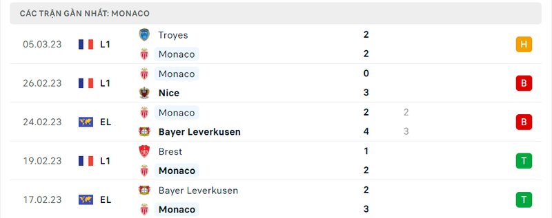 Thành tích 5 trận vừa qua của AS Monaco Thành tích 5 trận vừa qua của AS Monaco