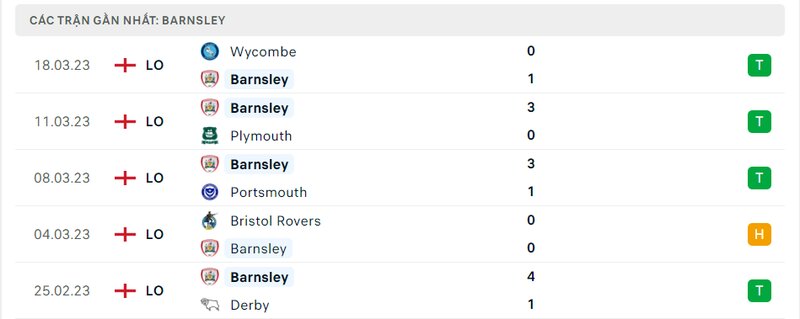 lịch sử ra sân 5 trận gần nhất của Barnsley lịch sử ra sân 5 trận gần nhất của Barnsley