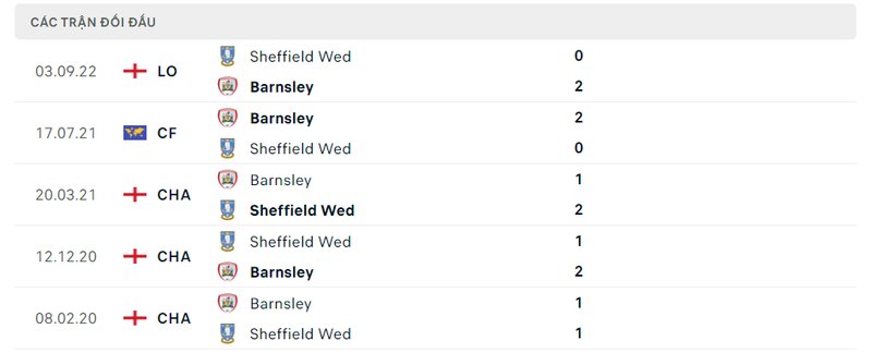 Kết quả đối đầu giữa Barnsley vs Sheffield Wed trước kia Kết quả đối đầu giữa Barnsley vs Sheffield Wed trước kia