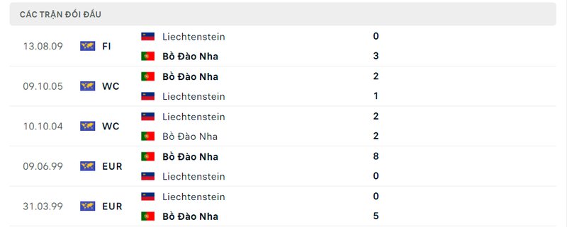 Kết quả đối đầu giữa Bồ Đào Nha vs Liechtenstein trước kia Kết quả đối đầu giữa Bồ Đào Nha vs Liechtenstein trước kia