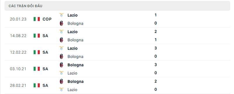 Kết quả đối đầu giữa Bologna vs Lazio trước kia Kết quả đối đầu giữa Bologna vs Lazio trước kia