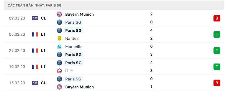 Thành tích 5 trận vừa qua của PSG Thành tích 5 trận vừa qua của PSG