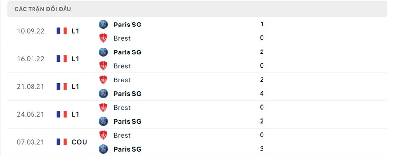 Kết quả đối đầu giữa Brest vs PSG trước kia Kết quả đối đầu giữa Brest vs PSG trước kia
