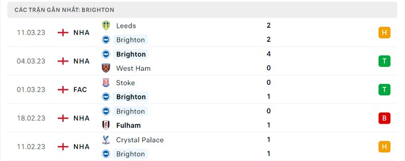 Kết quả 5 lần ra sân gần nhất của Brighton Kết quả 5 lần ra sân gần nhất của Brighton