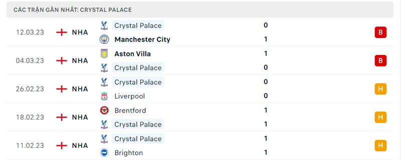 Kết quả 5 lần ra sân gần nhất của Crystal Palace Kết quả 5 lần ra sân gần nhất của Crystal Palace