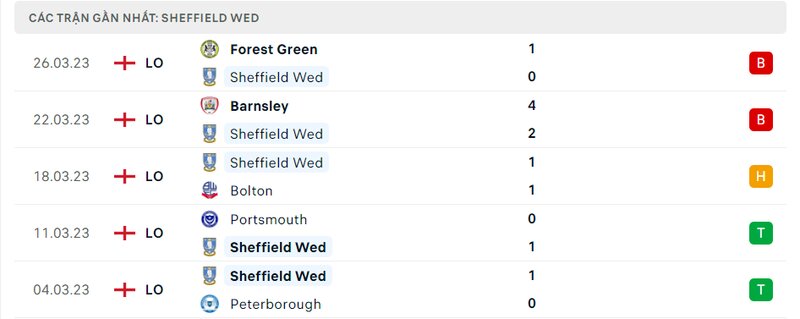 lịch sử 5 trận gần nhất của Sheffield Wednesday lịch sử 5 trận gần nhất của Sheffield Wednesday