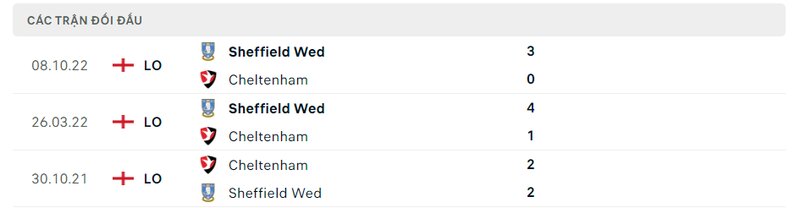 Kết quả đối đầu giữa Cheltenham vs Sheffield Wednesday trước kia Kết quả đối đầu giữa Cheltenham vs Sheffield Wednesday trước kia