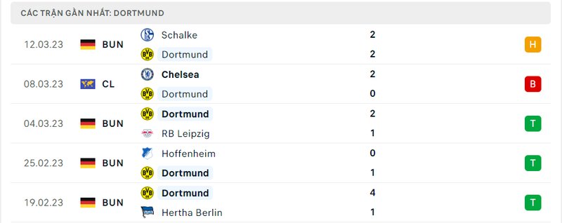 Kết quả 5 lần ra sân gần nhất của Dortmund Kết quả 5 lần ra sân gần nhất của Dortmund