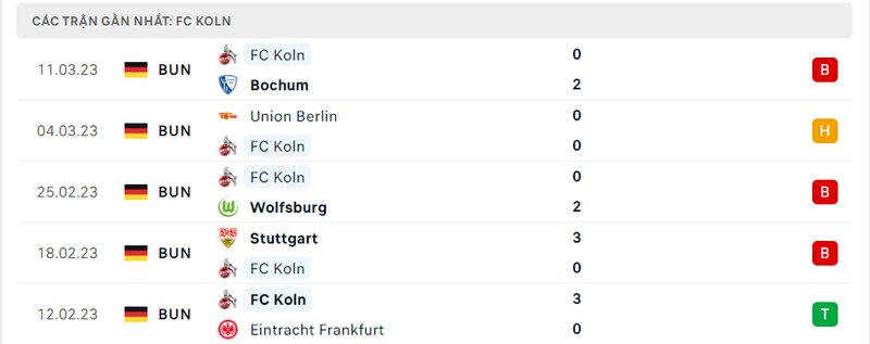 Kết quả 5 lần ra sân gần nhất của FC Koln Kết quả 5 lần ra sân gần nhất của FC Koln