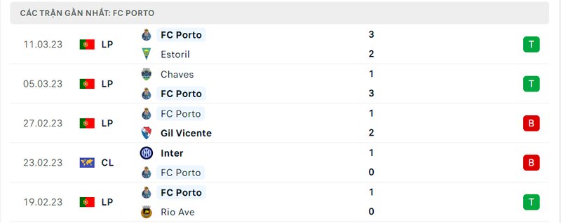 Kết quả 5 lần ra sân gần nhất của FC Porto Kết quả 5 lần ra sân gần nhất của FC Porto