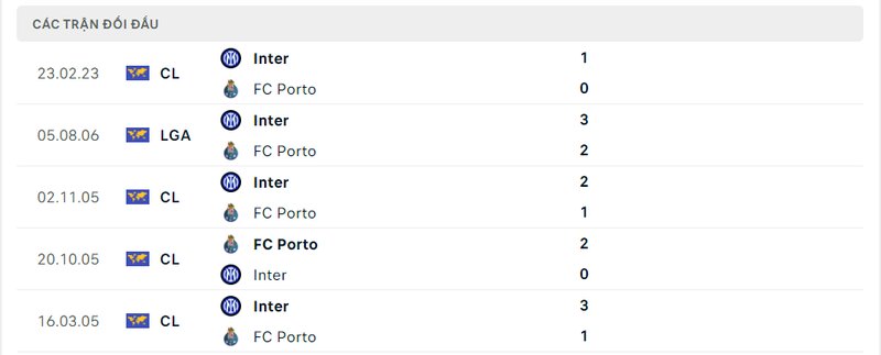 Kết quả đối đầu giữa FC Porto vs Inter Milan trước kia Kết quả đối đầu giữa FC Porto vs Inter Milan trước kia