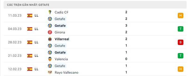 lịch sử ra sân 5 trận gần nhất của Getafe lịch sử ra sân 5 trận gần nhất của Getafe