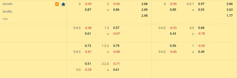 Tỷ lệ soi kèo Getafe vs Sevilla vòng 26, La Liga 22/23 Tỷ lệ soi kèo Getafe vs Sevilla vòng 26, La Liga 22/23