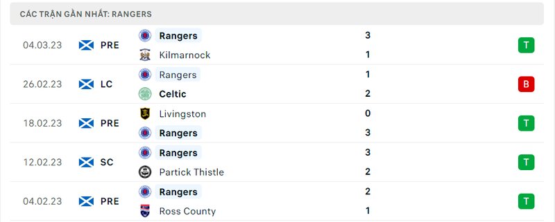 Thành tích 5 trận vừa qua của Rangers Thành tích 5 trận vừa qua của Rangers