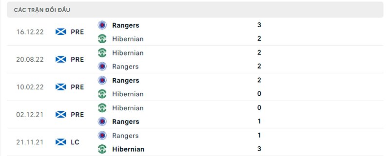 Kết quả đối đầu giữa Hibernian vs Rangers trước kia Kết quả đối đầu giữa Hibernian vs Rangers trước kia