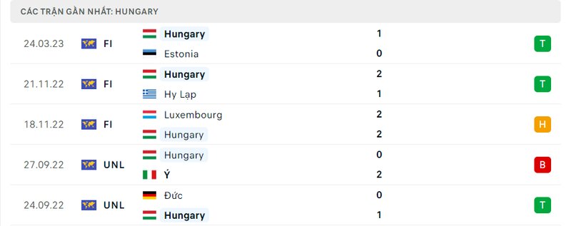lịch sử 5 trận gần nhất của Hungary lịch sử 5 trận gần nhất của Hungary