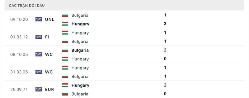 Kết quả đối đầu giữa Hungary vs Bulgaria trước kia Kết quả đối đầu giữa Hungary vs Bulgaria trước kia