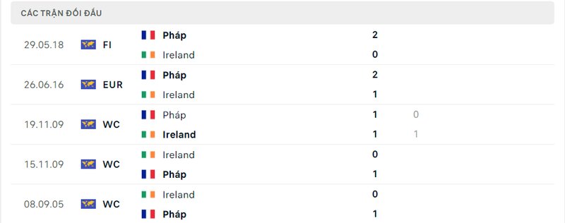 Kết quả đối đầu giữa Ireland vs Pháp trước kia Kết quả đối đầu giữa Ireland vs Pháp trước kia