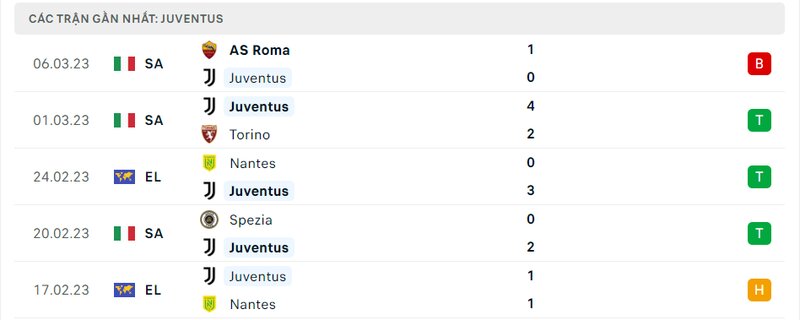Thành tích 5 trận vừa qua của Juventus Thành tích 5 trận vừa qua của Juventus