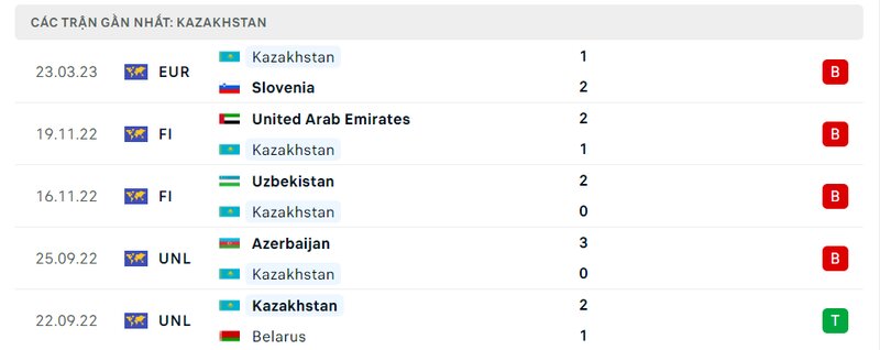 lịch sử ra sân 5 trận gần nhất của Kazakhstan lịch sử ra sân 5 trận gần nhất của Kazakhstan