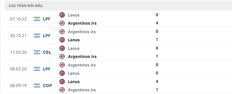 Kết quả đối đầu giữa Lanus vs Argentinos Juniors trước kia Kết quả đối đầu giữa Lanus vs Argentinos Juniors trước kia