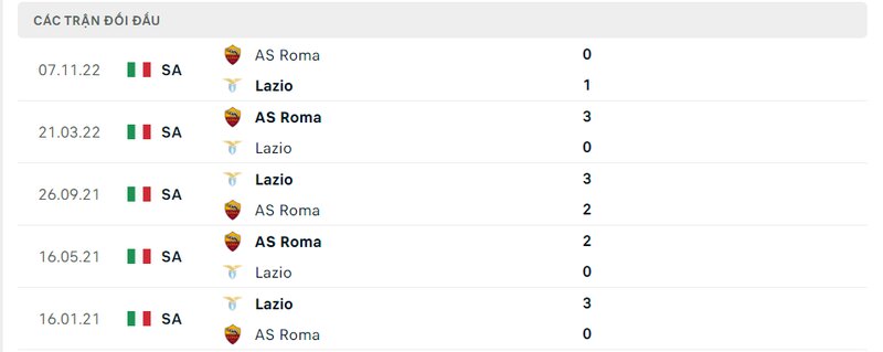 Kết quả đối đầu giữa Lazio vs AS Roma trước kia Kết quả đối đầu giữa Lazio vs AS Roma trước kia