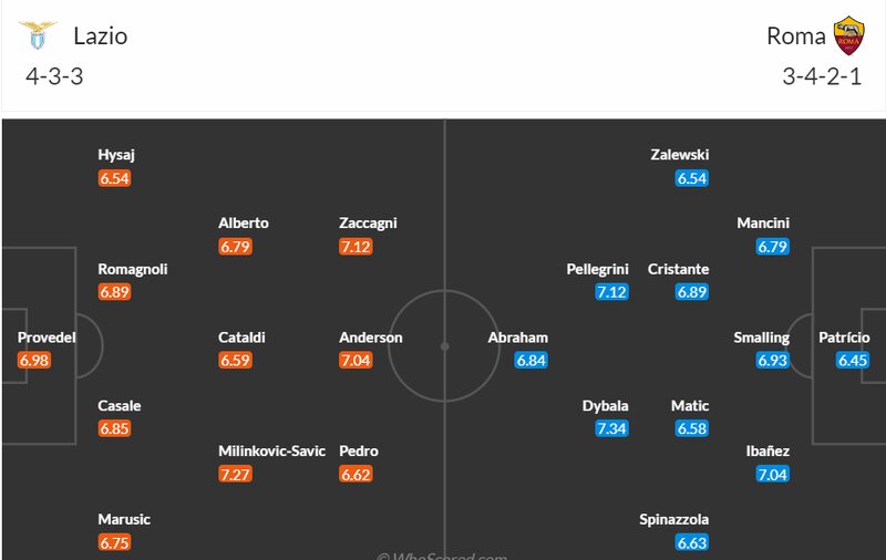 Dự kiến đội hình ra sân vòng 27, Serie A giữa Lazio vs AS Roma Dự kiến đội hình ra sân vòng 27, Serie A giữa Lazio vs AS Roma