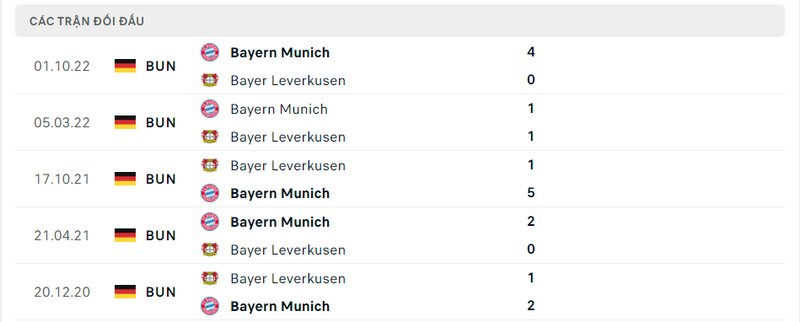 Kết quả đối đầu giữa Leverkusen vs Bayern Munich trước kia Kết quả đối đầu giữa Leverkusen vs Bayern Munich trước kia